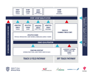 Coaching Qualifications Pathway